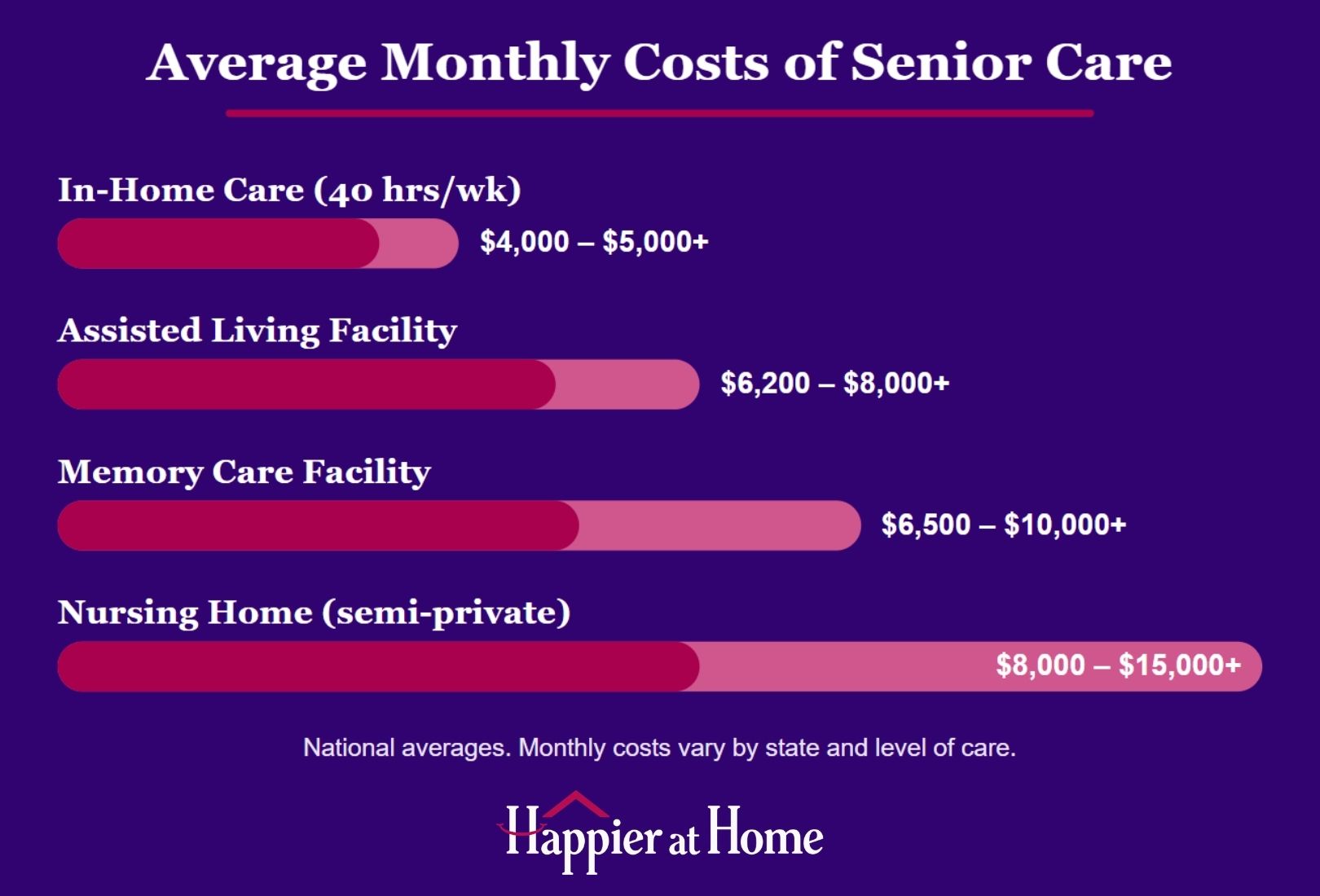 Monthly costs of senior care graphic