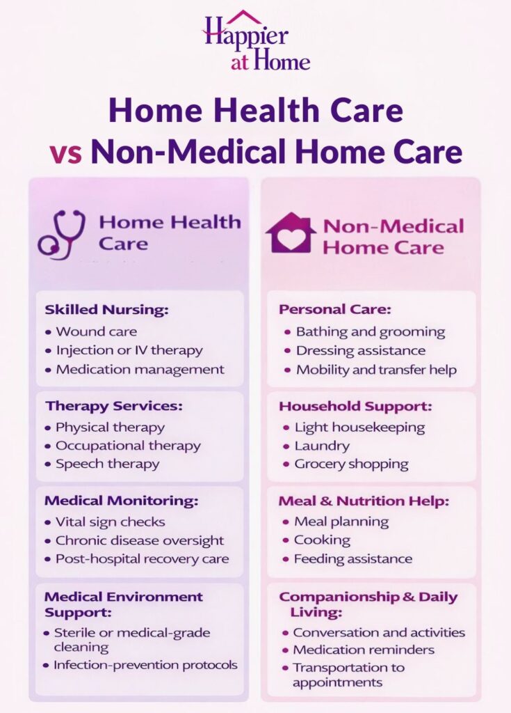 Home Health Care vs Non-Medical Home Care graphic